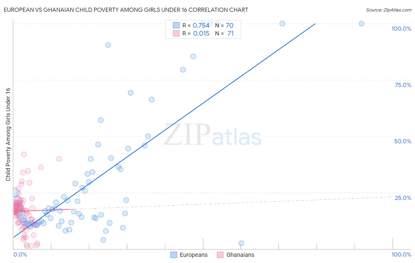 European vs Ghanaian Child Poverty Among Girls Under 16