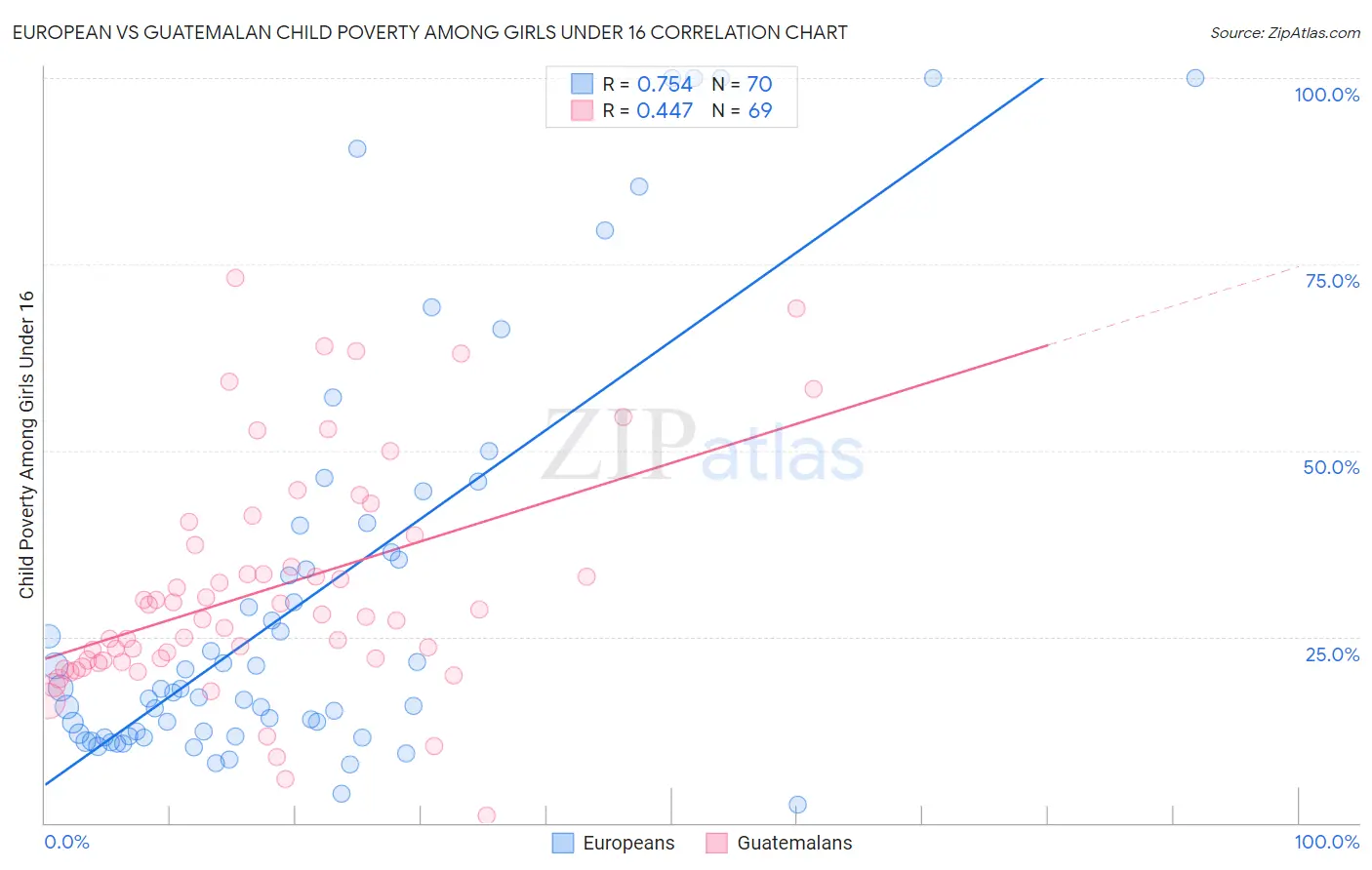 European vs Guatemalan Child Poverty Among Girls Under 16