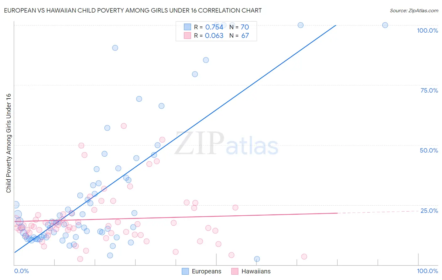 European vs Hawaiian Child Poverty Among Girls Under 16