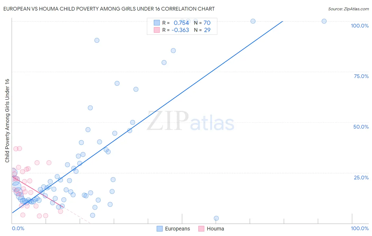 European vs Houma Child Poverty Among Girls Under 16