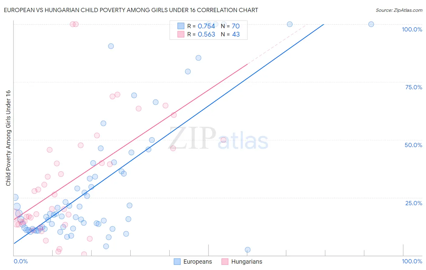 European vs Hungarian Child Poverty Among Girls Under 16