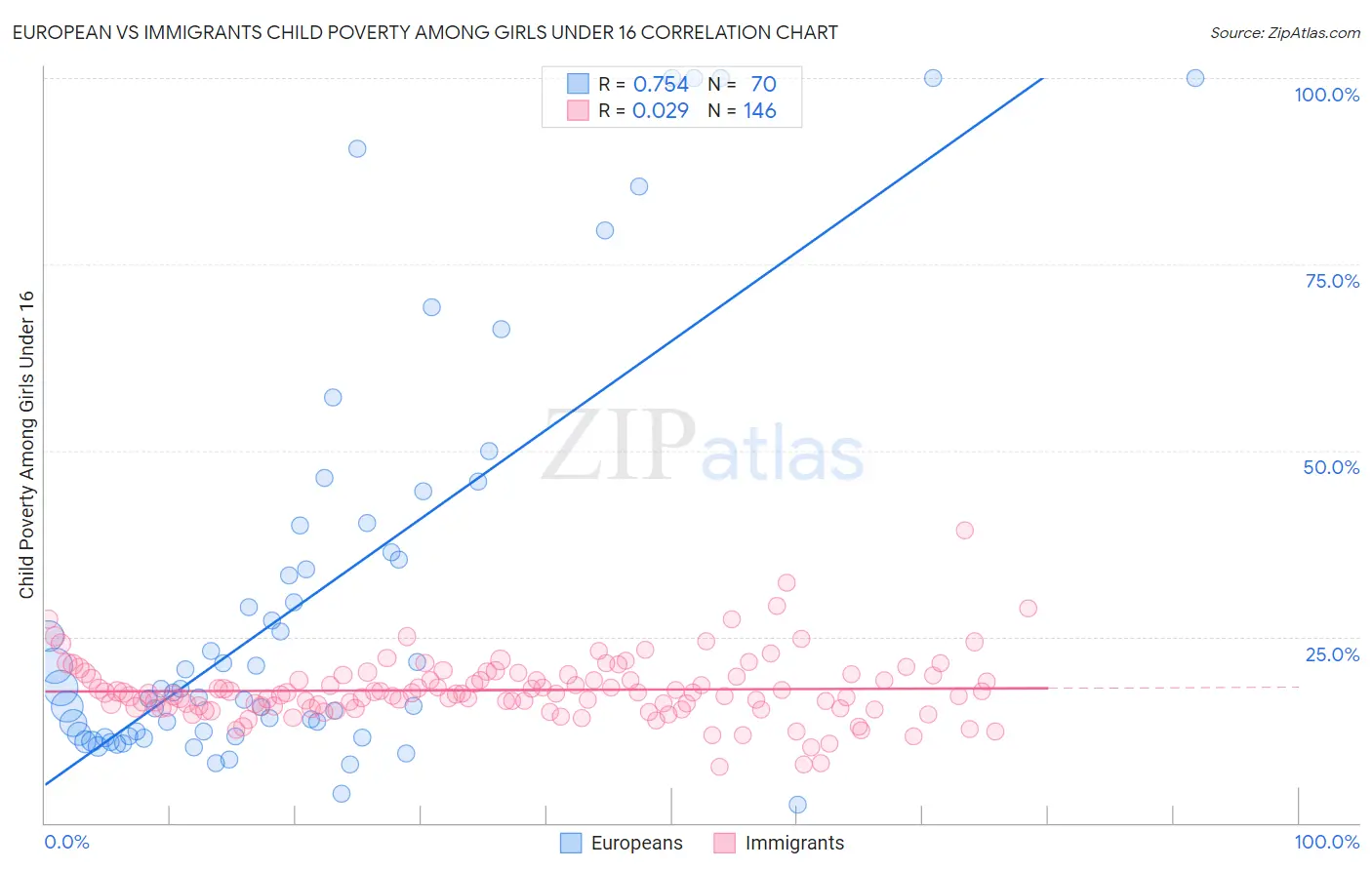 European vs Immigrants Child Poverty Among Girls Under 16