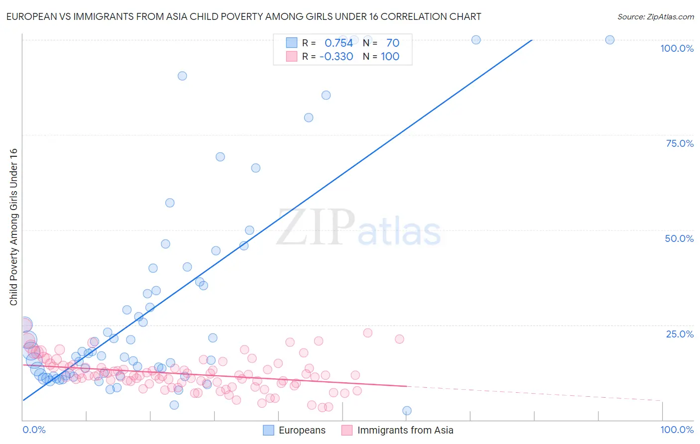European vs Immigrants from Asia Child Poverty Among Girls Under 16