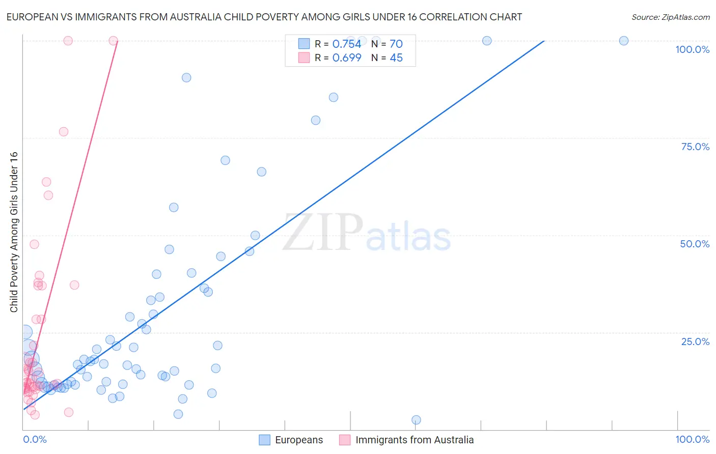 European vs Immigrants from Australia Child Poverty Among Girls Under 16