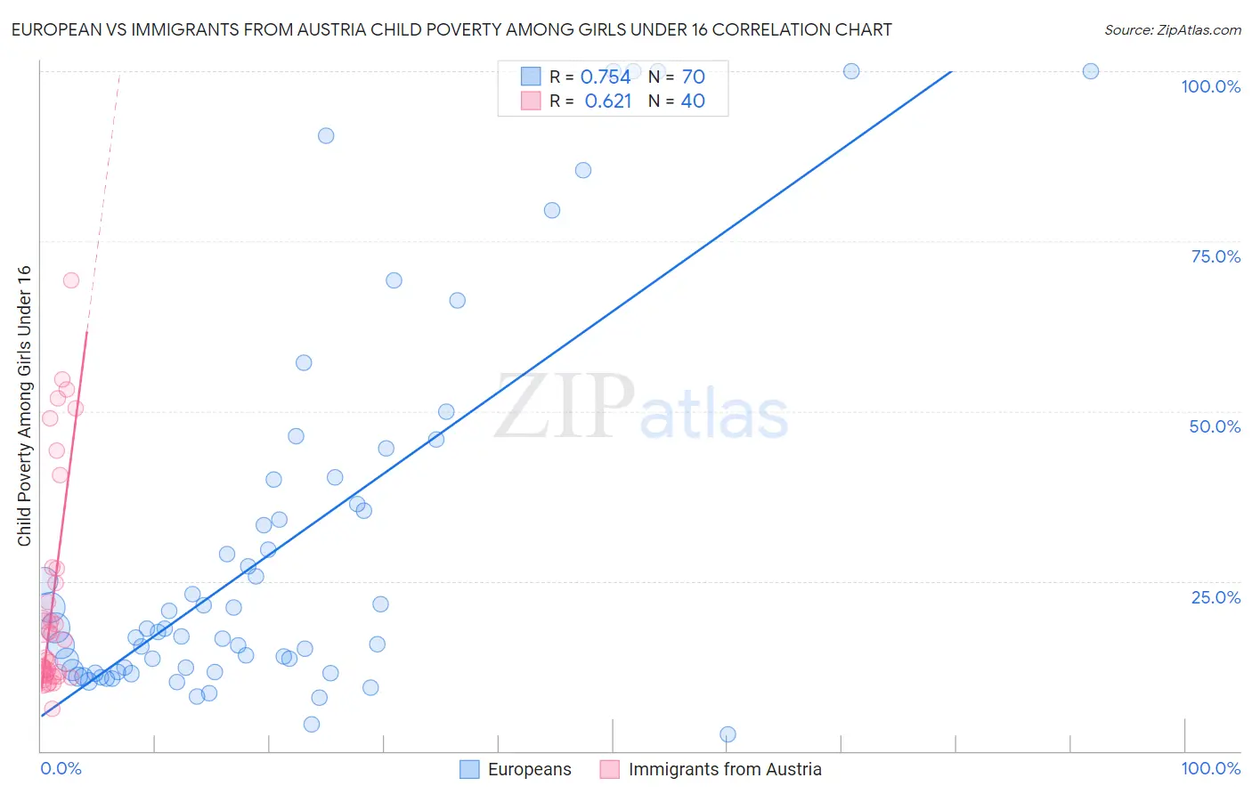 European vs Immigrants from Austria Child Poverty Among Girls Under 16