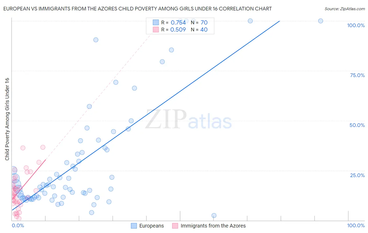 European vs Immigrants from the Azores Child Poverty Among Girls Under 16