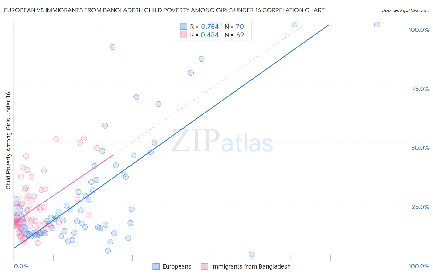 European vs Immigrants from Bangladesh Child Poverty Among Girls Under 16