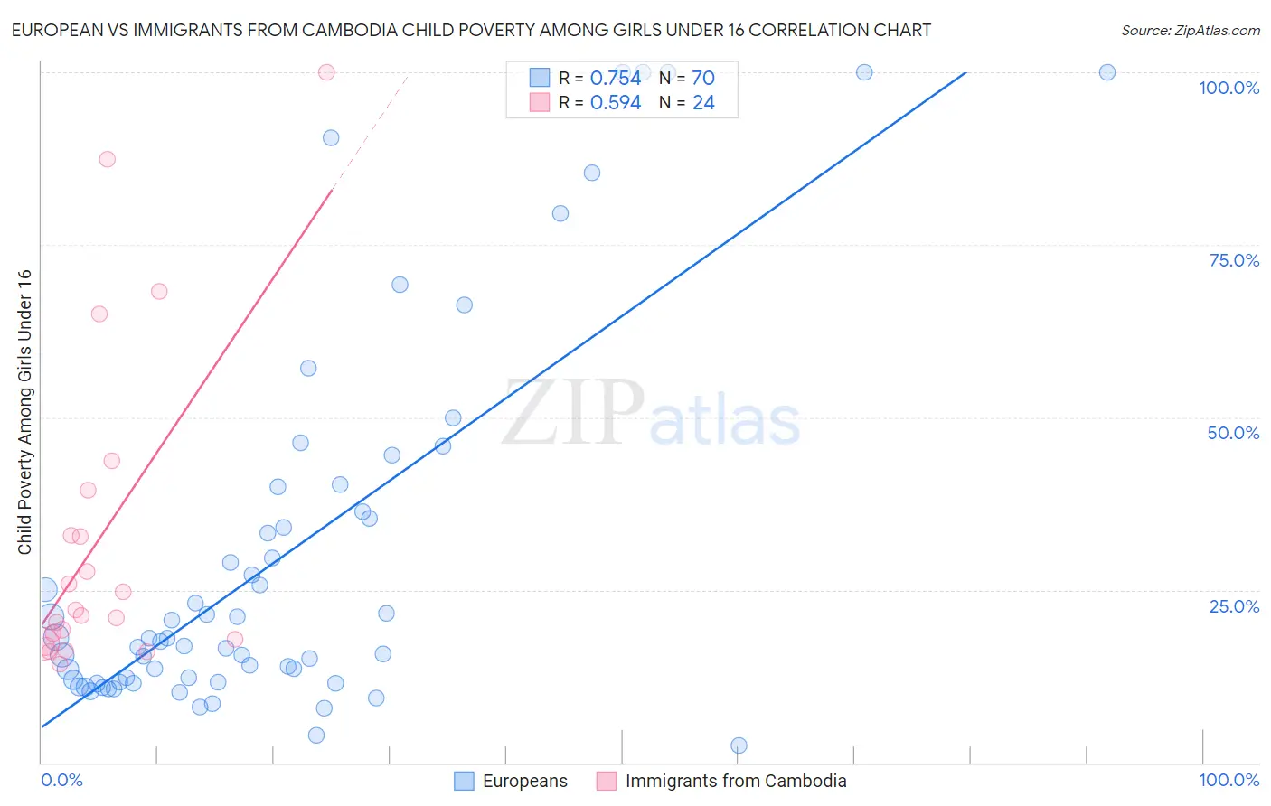 European vs Immigrants from Cambodia Child Poverty Among Girls Under 16