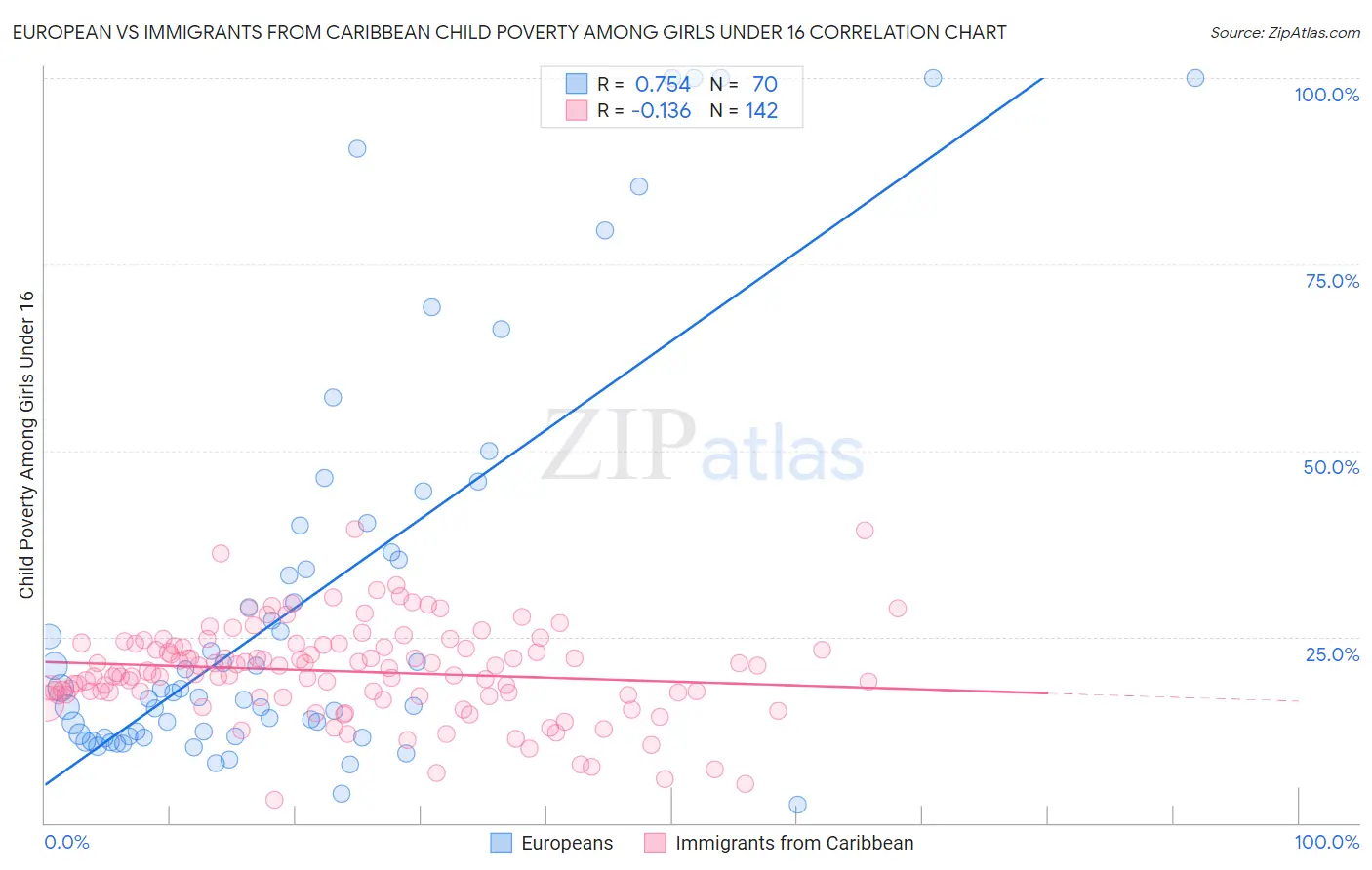 European vs Immigrants from Caribbean Child Poverty Among Girls Under 16