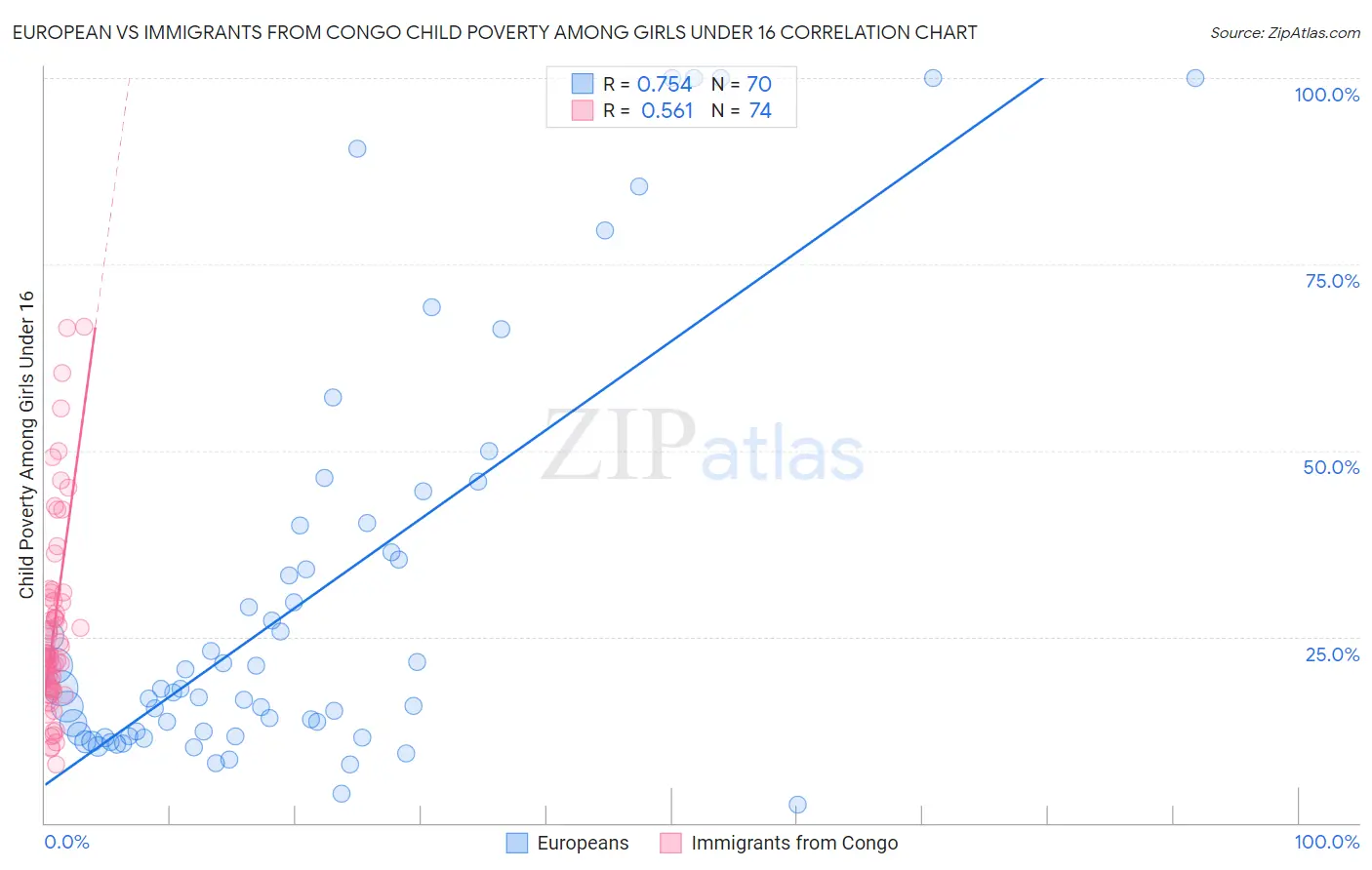 European vs Immigrants from Congo Child Poverty Among Girls Under 16