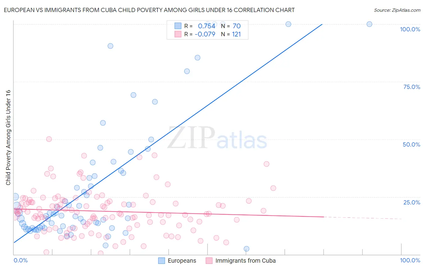 European vs Immigrants from Cuba Child Poverty Among Girls Under 16