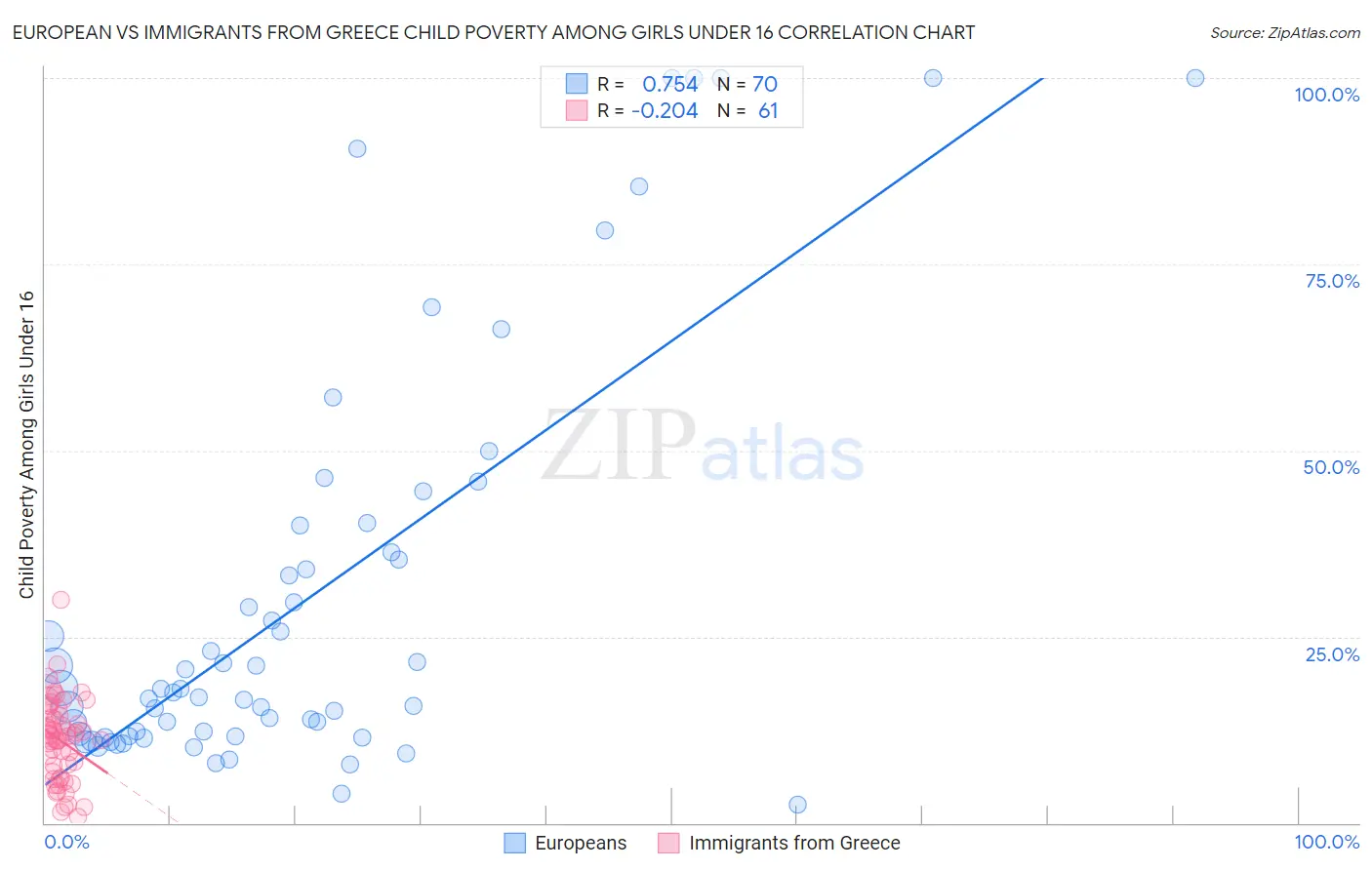 European vs Immigrants from Greece Child Poverty Among Girls Under 16