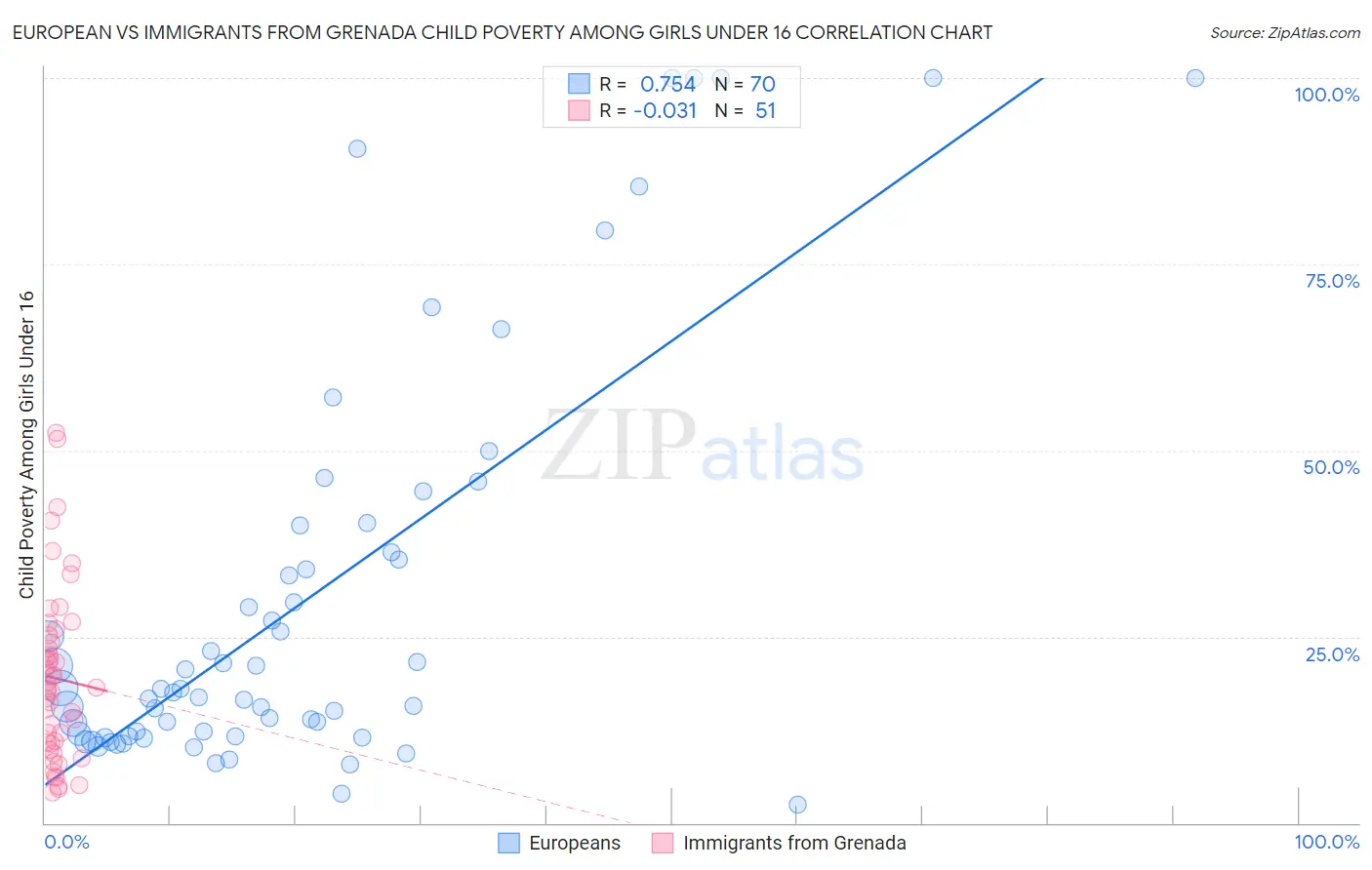 European vs Immigrants from Grenada Child Poverty Among Girls Under 16