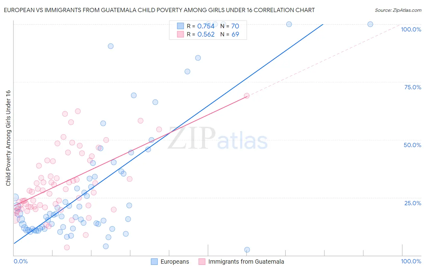 European vs Immigrants from Guatemala Child Poverty Among Girls Under 16