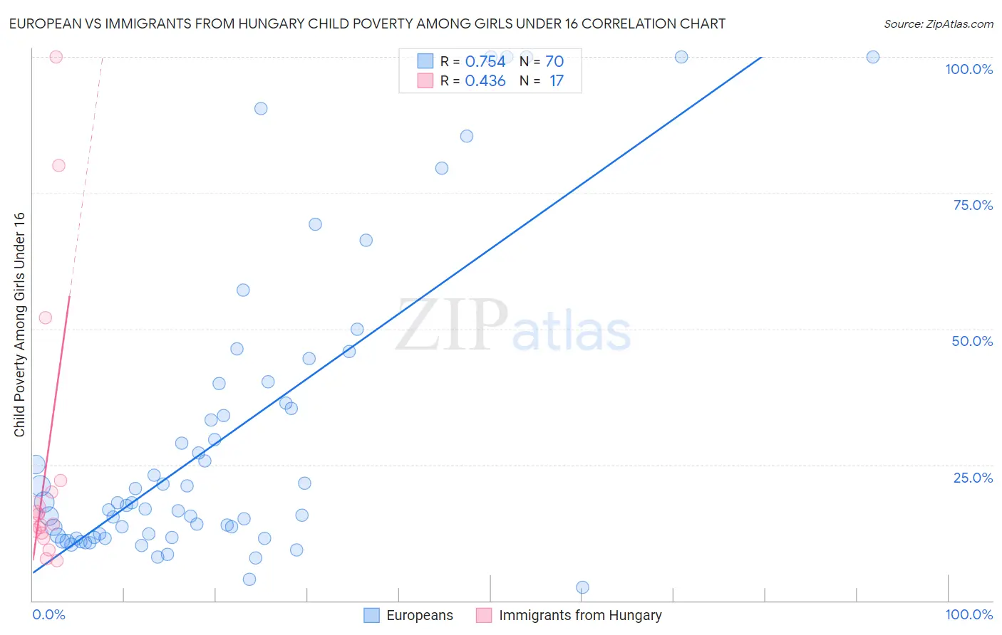 European vs Immigrants from Hungary Child Poverty Among Girls Under 16
