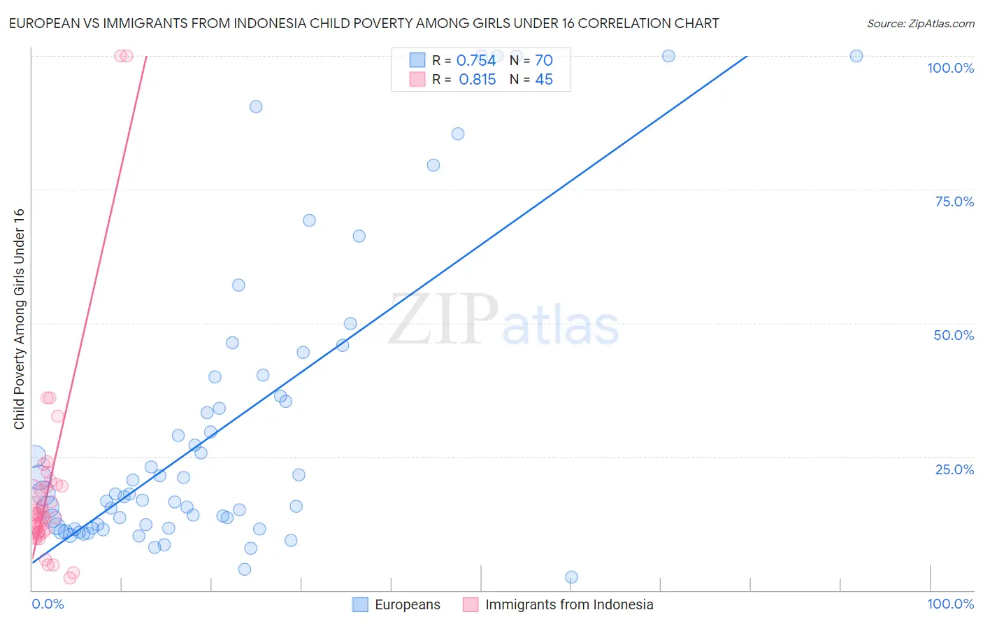 European vs Immigrants from Indonesia Child Poverty Among Girls Under 16
