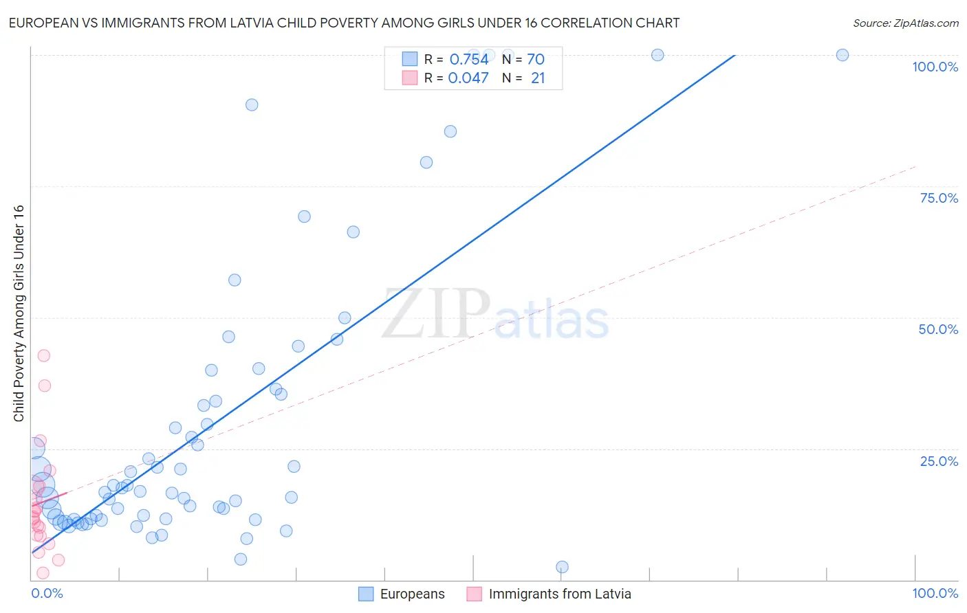 European vs Immigrants from Latvia Child Poverty Among Girls Under 16