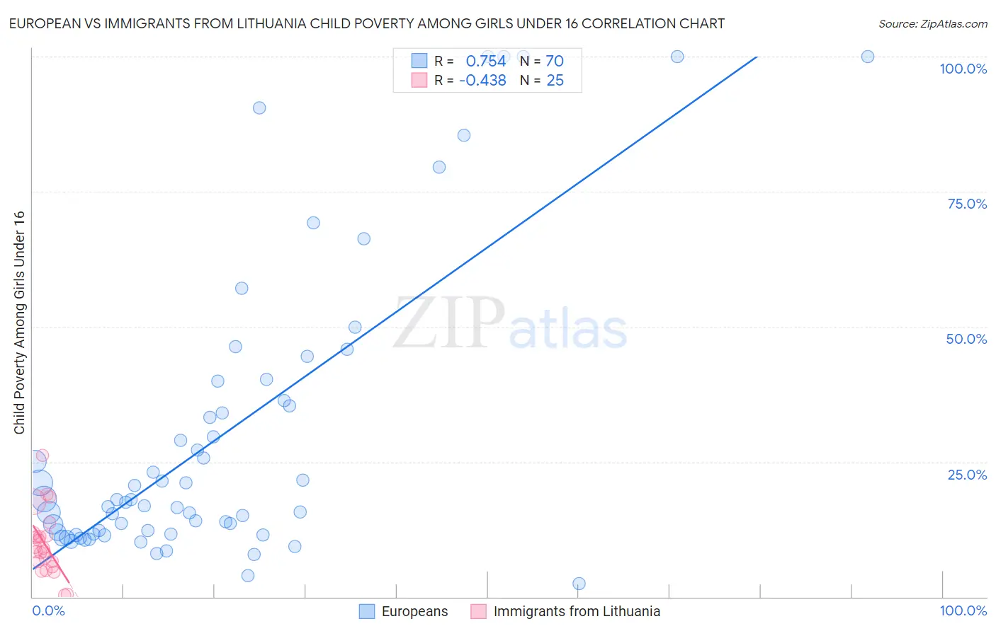 European vs Immigrants from Lithuania Child Poverty Among Girls Under 16