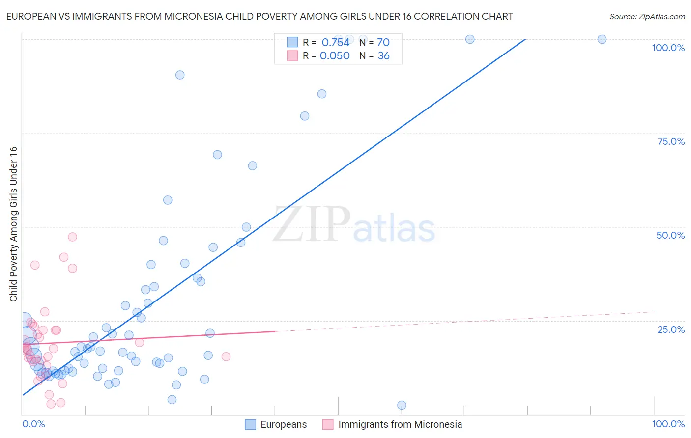 European vs Immigrants from Micronesia Child Poverty Among Girls Under 16