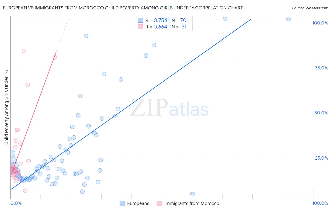 European vs Immigrants from Morocco Child Poverty Among Girls Under 16
