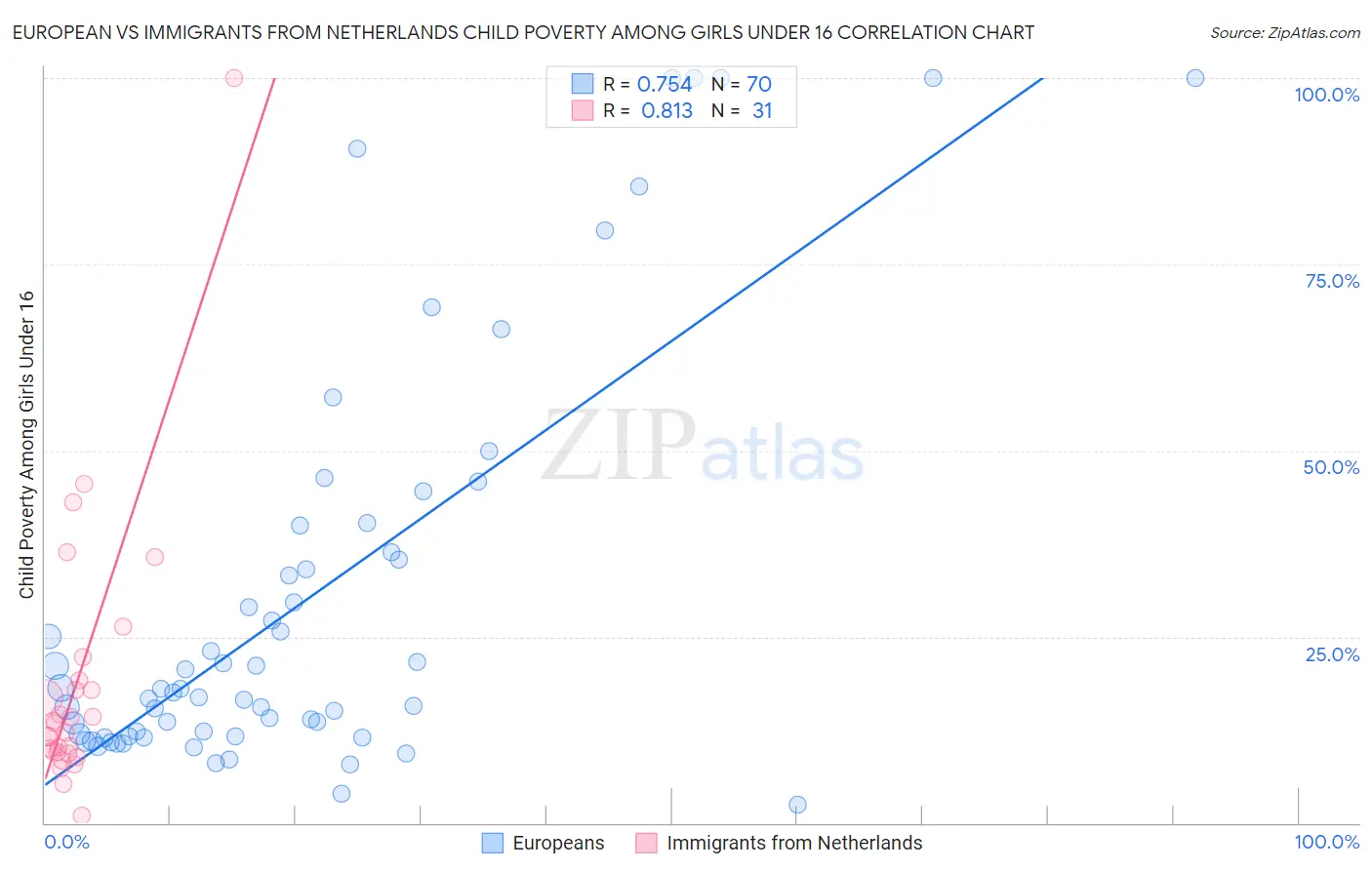 European vs Immigrants from Netherlands Child Poverty Among Girls Under 16