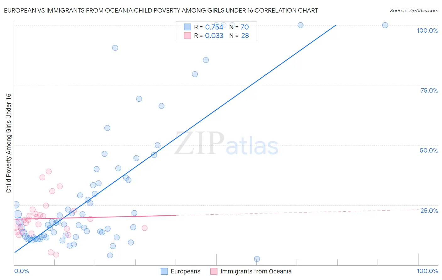 European vs Immigrants from Oceania Child Poverty Among Girls Under 16