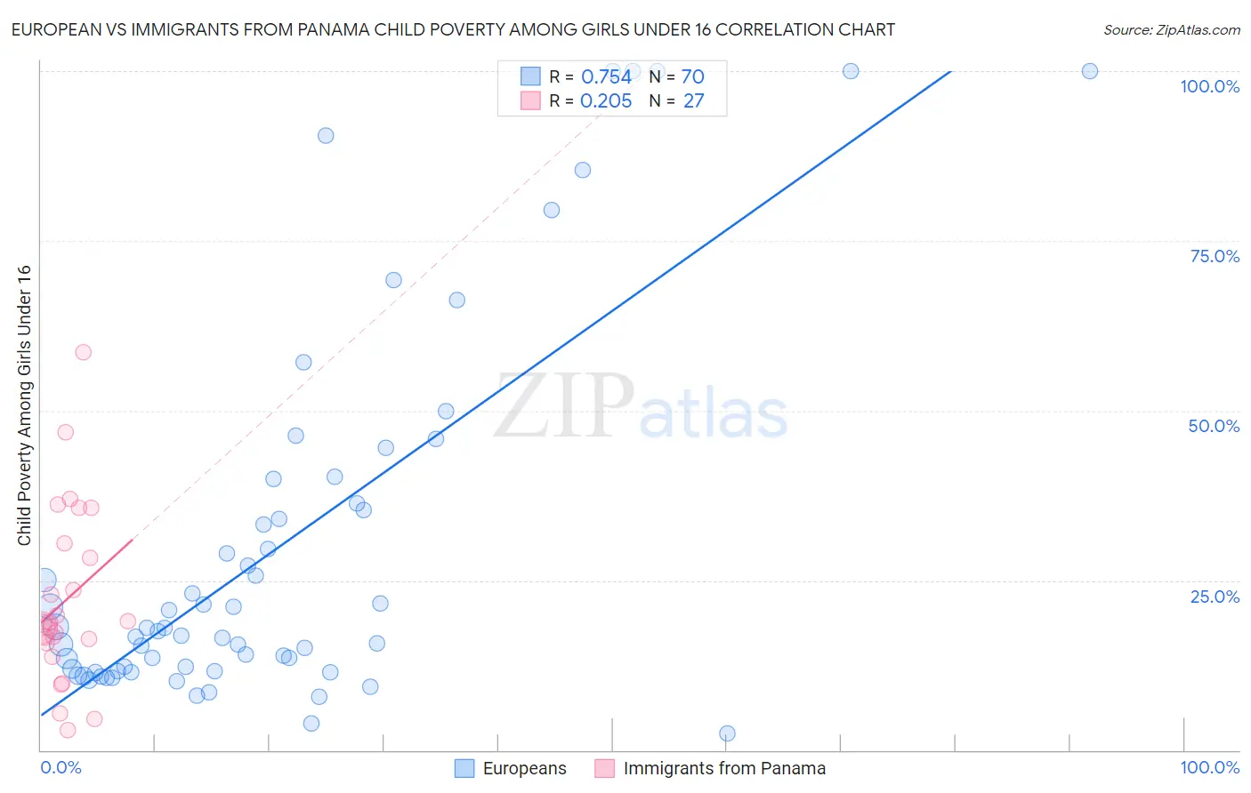 European vs Immigrants from Panama Child Poverty Among Girls Under 16