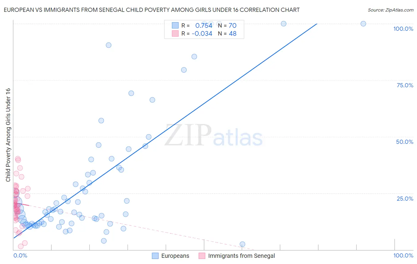 European vs Immigrants from Senegal Child Poverty Among Girls Under 16