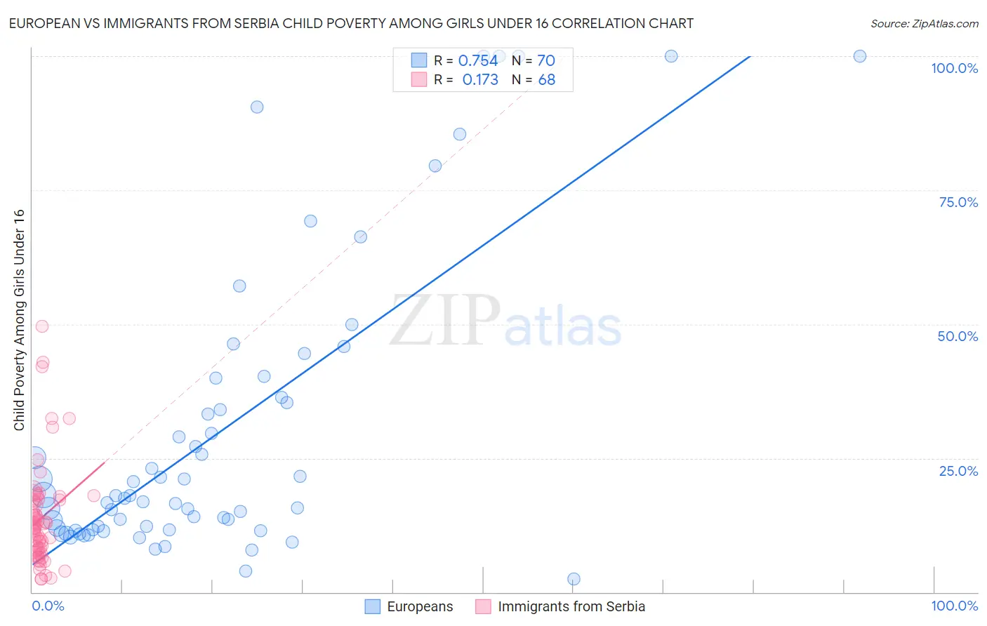 European vs Immigrants from Serbia Child Poverty Among Girls Under 16