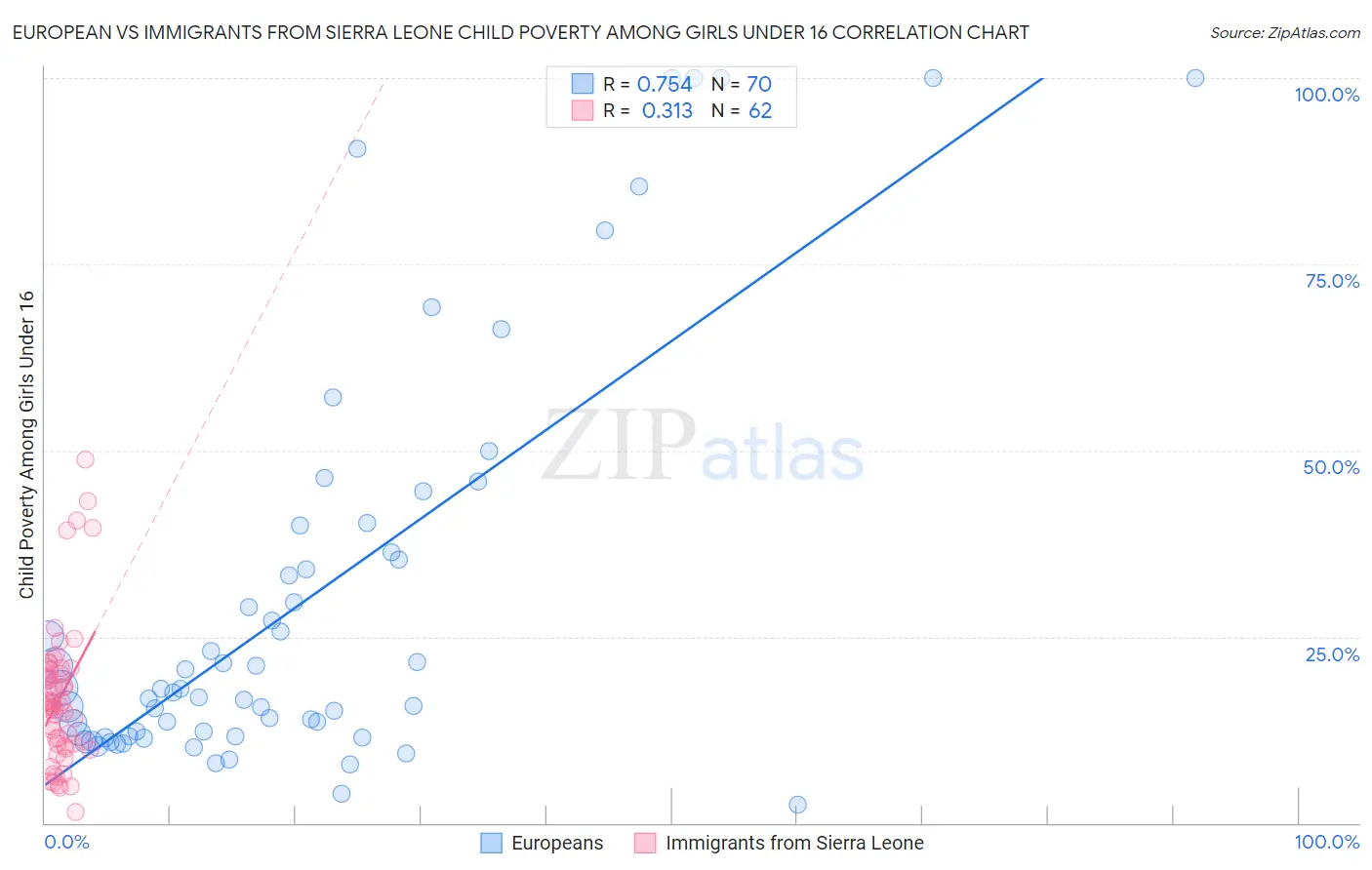 European vs Immigrants from Sierra Leone Child Poverty Among Girls Under 16