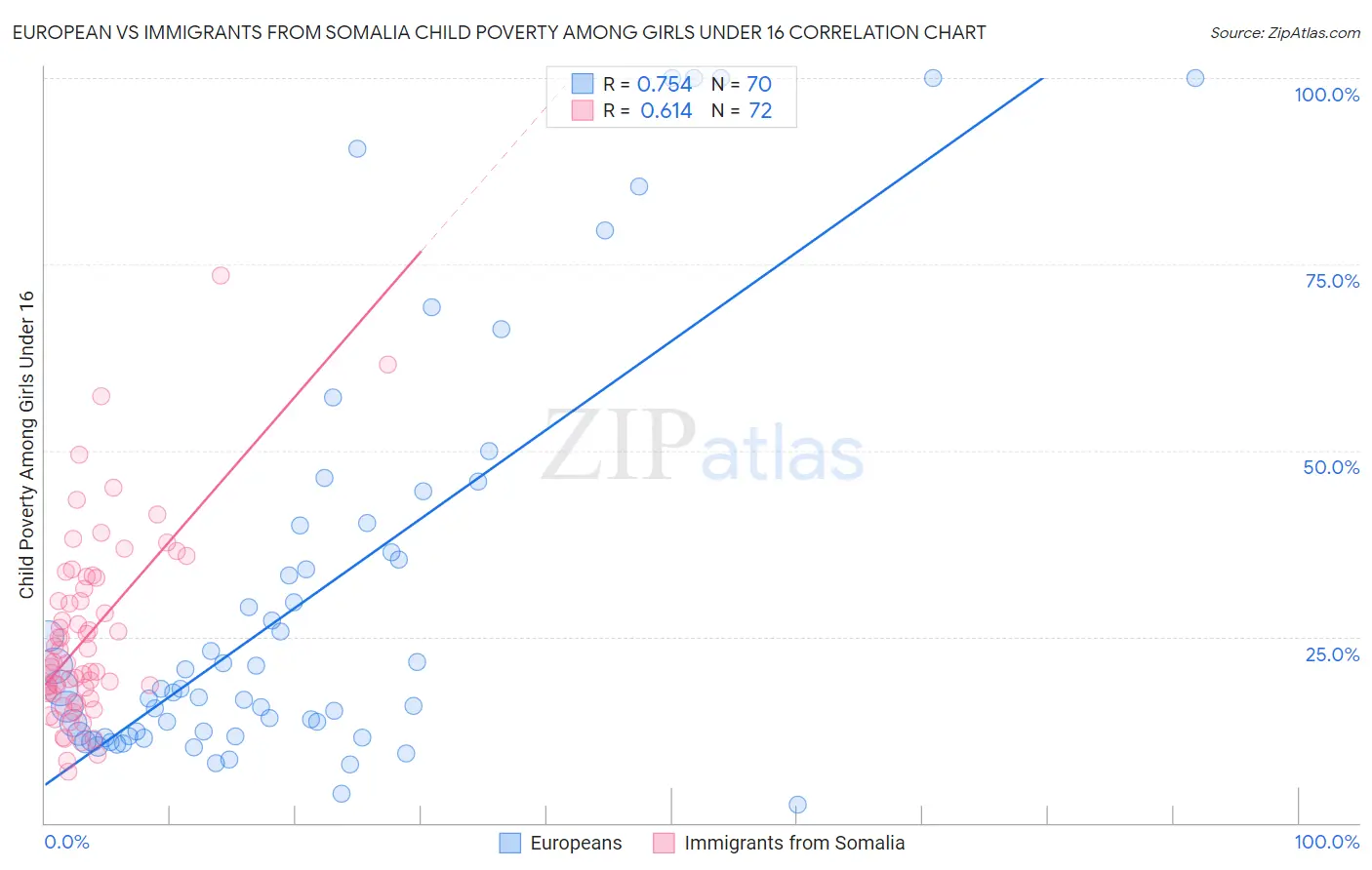 European vs Immigrants from Somalia Child Poverty Among Girls Under 16
