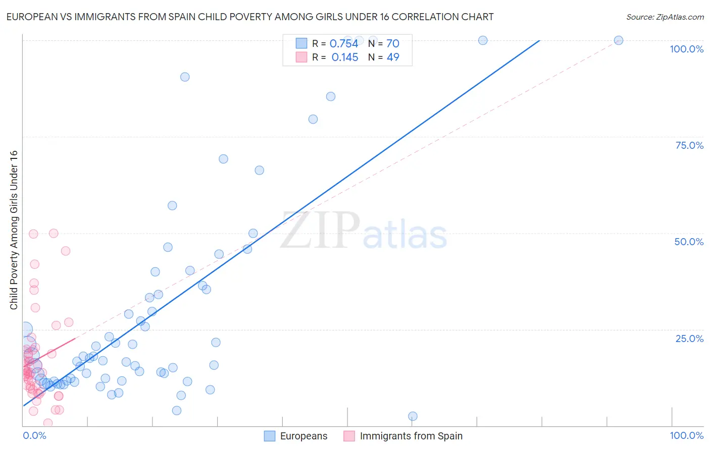 European vs Immigrants from Spain Child Poverty Among Girls Under 16