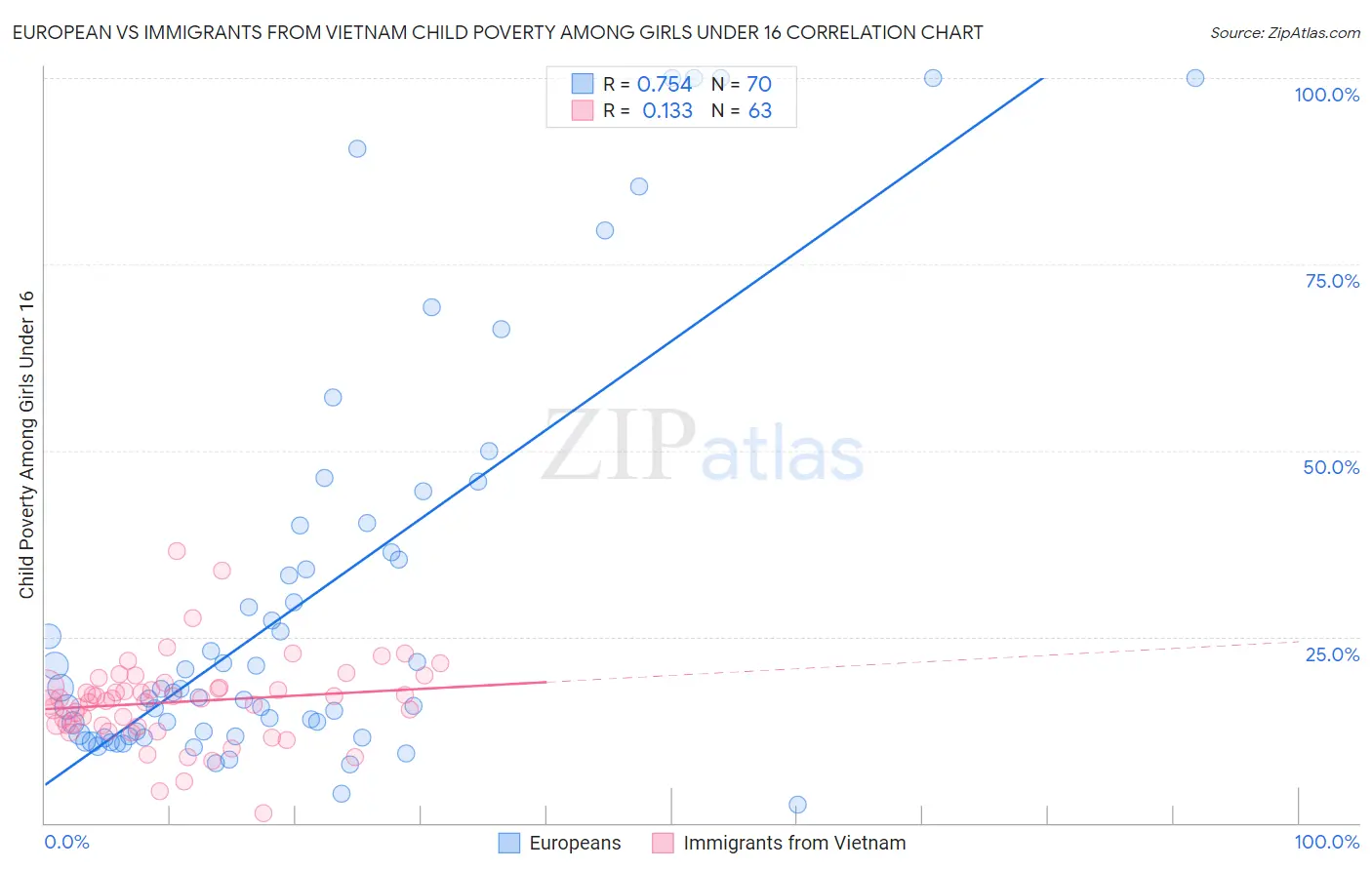 European vs Immigrants from Vietnam Child Poverty Among Girls Under 16