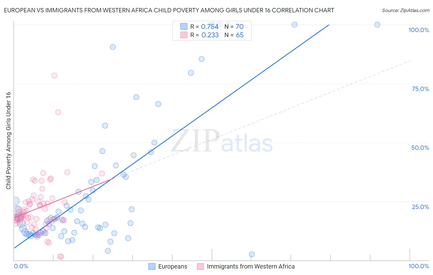 European vs Immigrants from Western Africa Child Poverty Among Girls Under 16