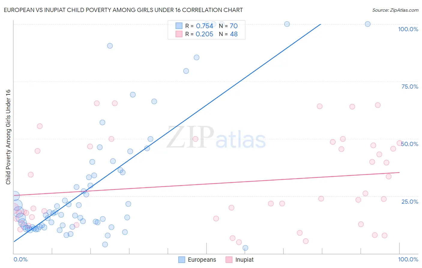 European vs Inupiat Child Poverty Among Girls Under 16
