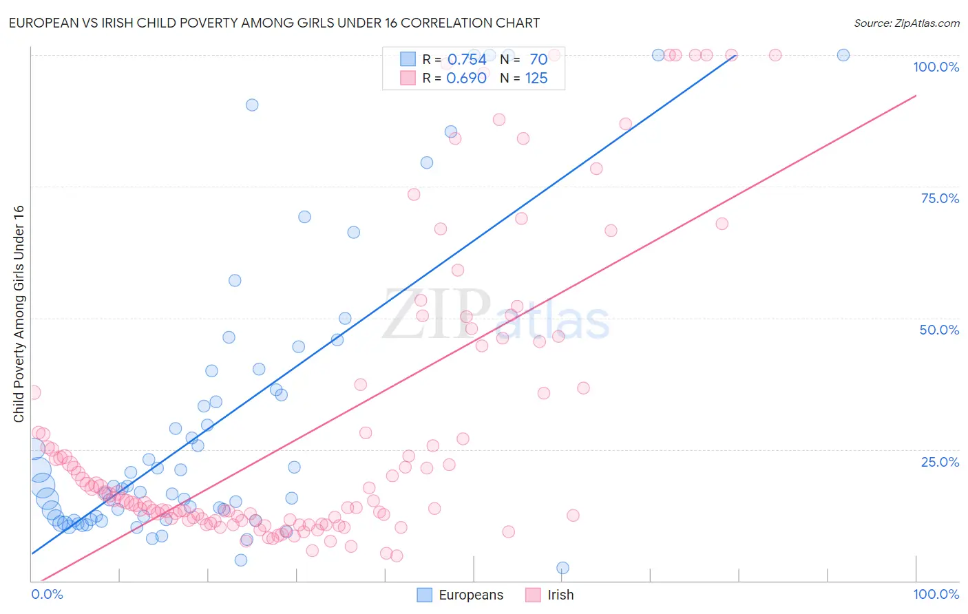 European vs Irish Child Poverty Among Girls Under 16