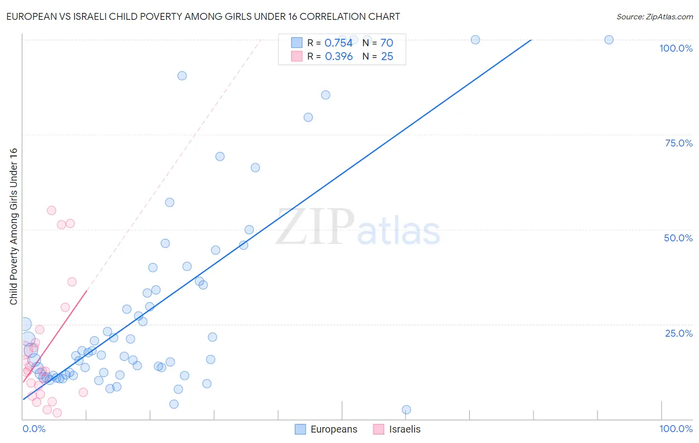 European vs Israeli Child Poverty Among Girls Under 16