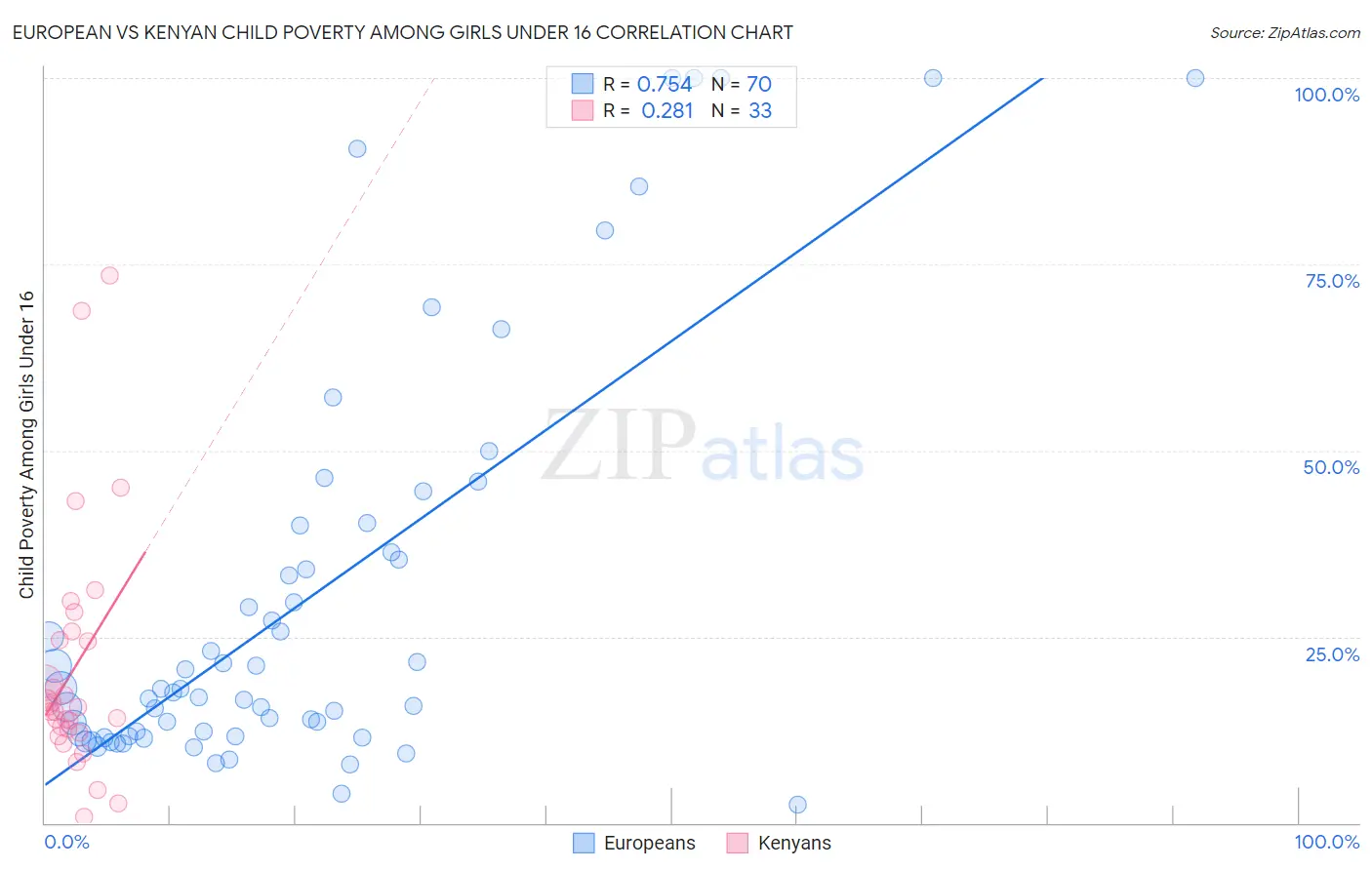 European vs Kenyan Child Poverty Among Girls Under 16