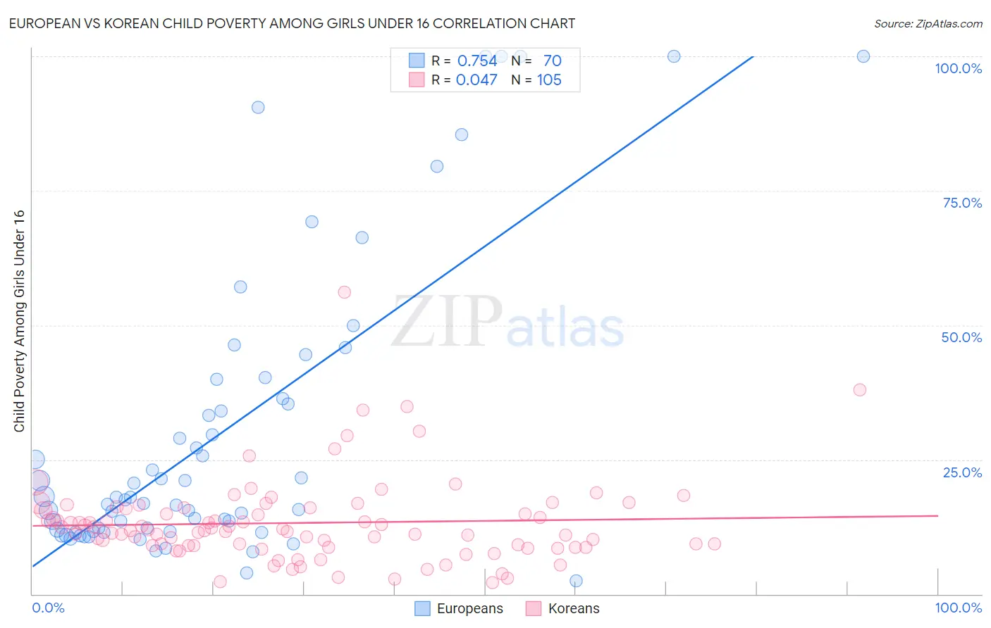 European vs Korean Child Poverty Among Girls Under 16