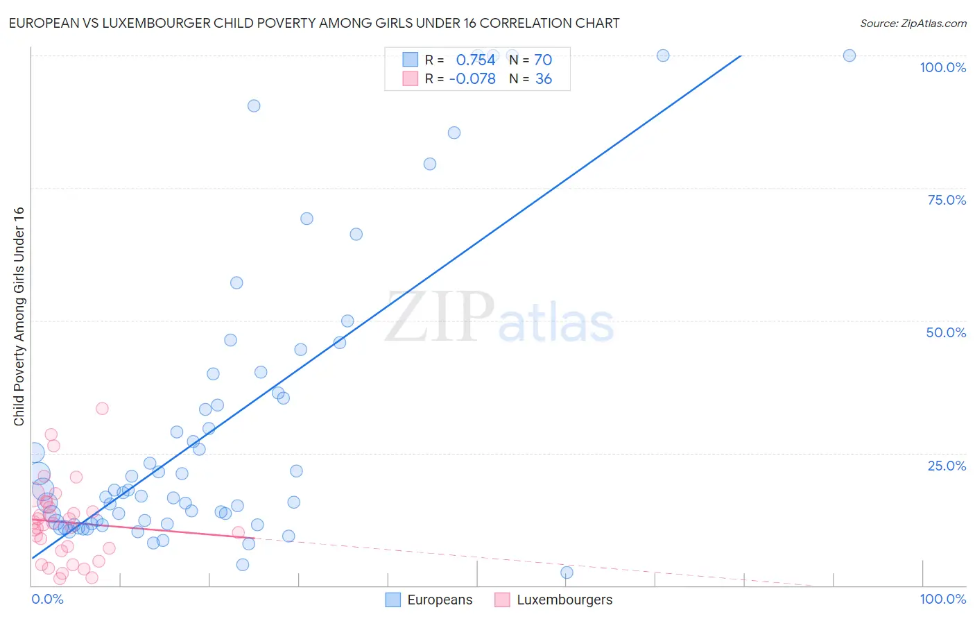 European vs Luxembourger Child Poverty Among Girls Under 16