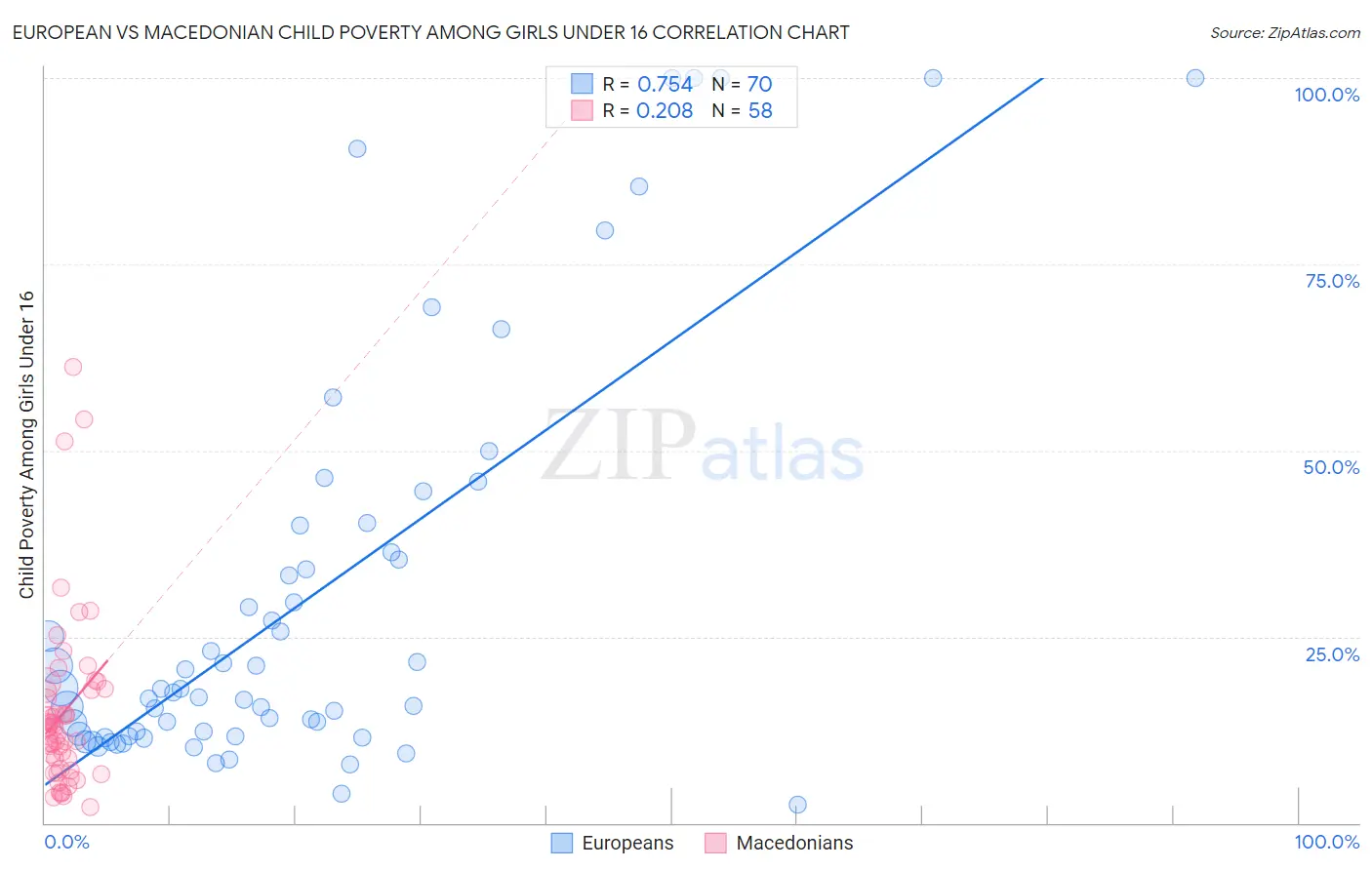 European vs Macedonian Child Poverty Among Girls Under 16