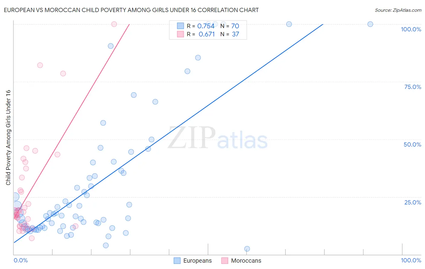 European vs Moroccan Child Poverty Among Girls Under 16