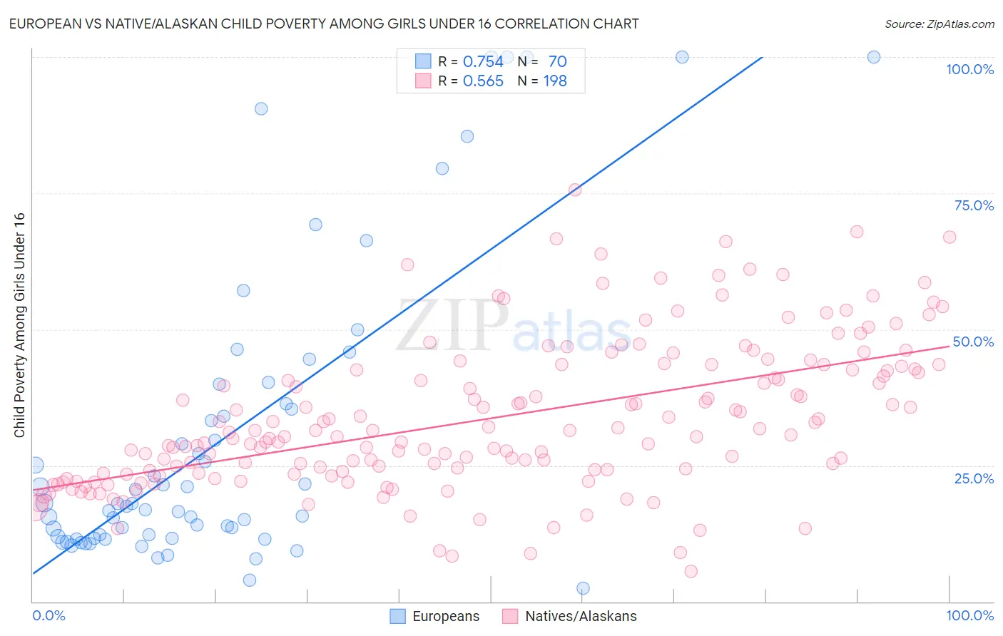 European vs Native/Alaskan Child Poverty Among Girls Under 16