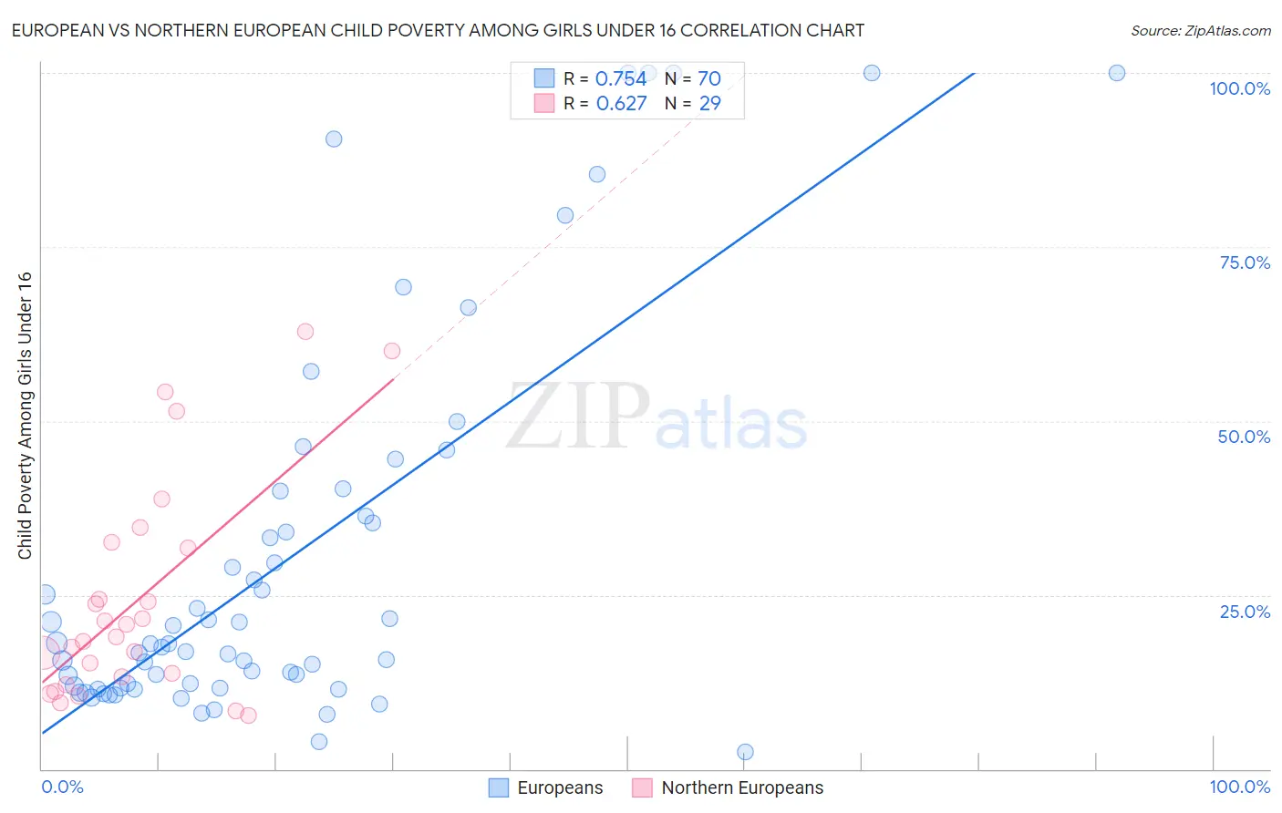 European vs Northern European Child Poverty Among Girls Under 16