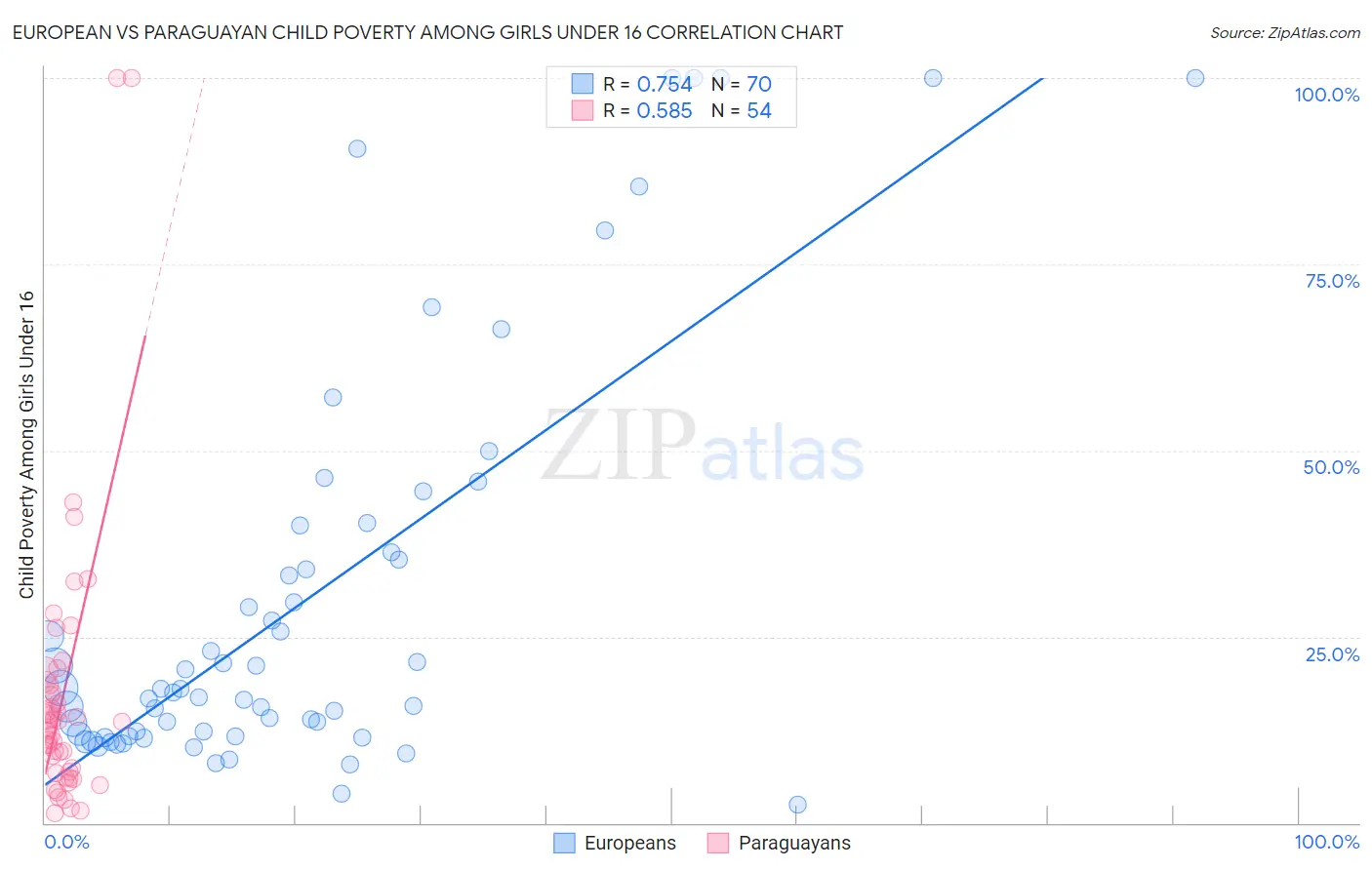 European vs Paraguayan Child Poverty Among Girls Under 16