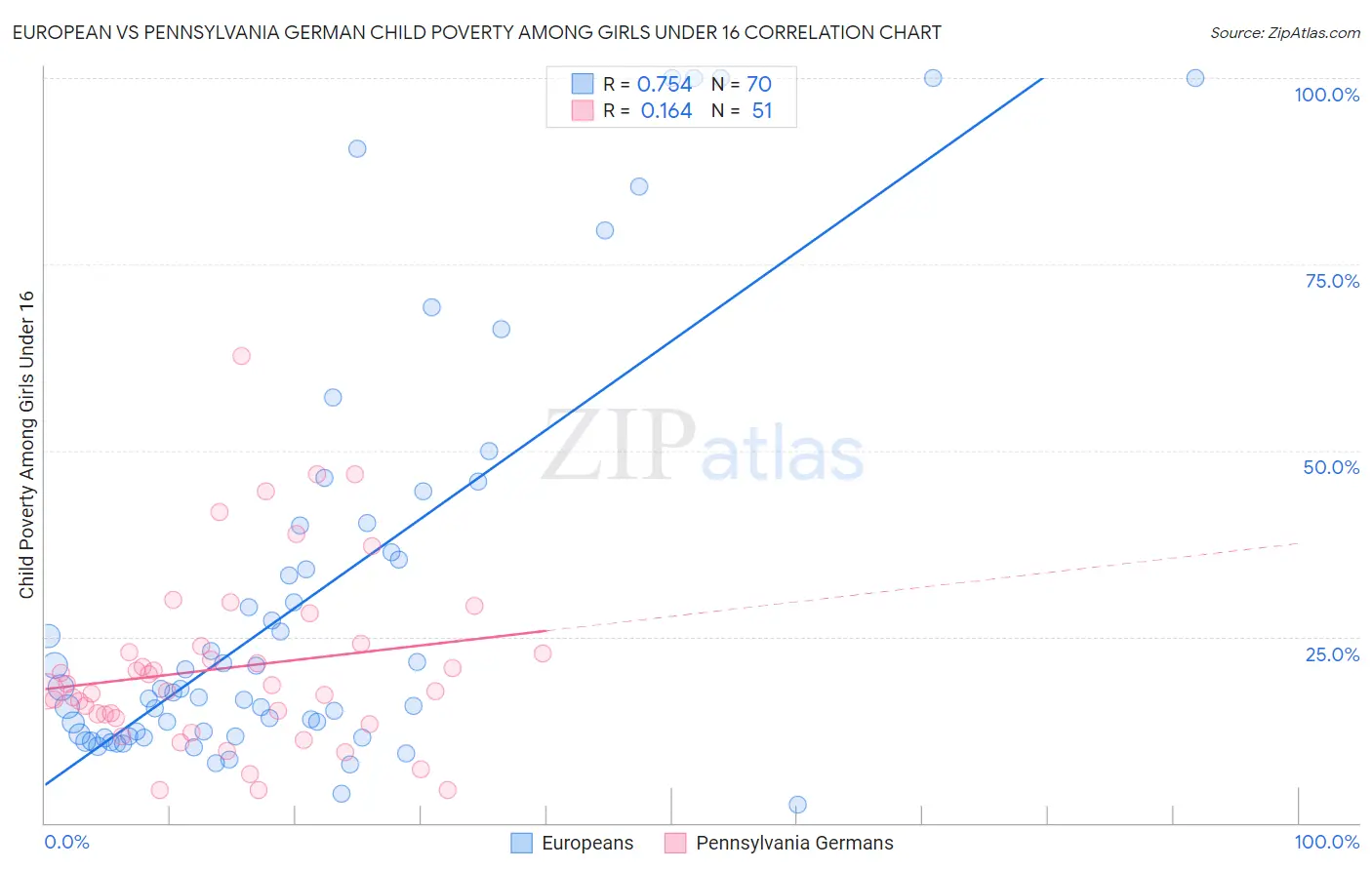 European vs Pennsylvania German Child Poverty Among Girls Under 16