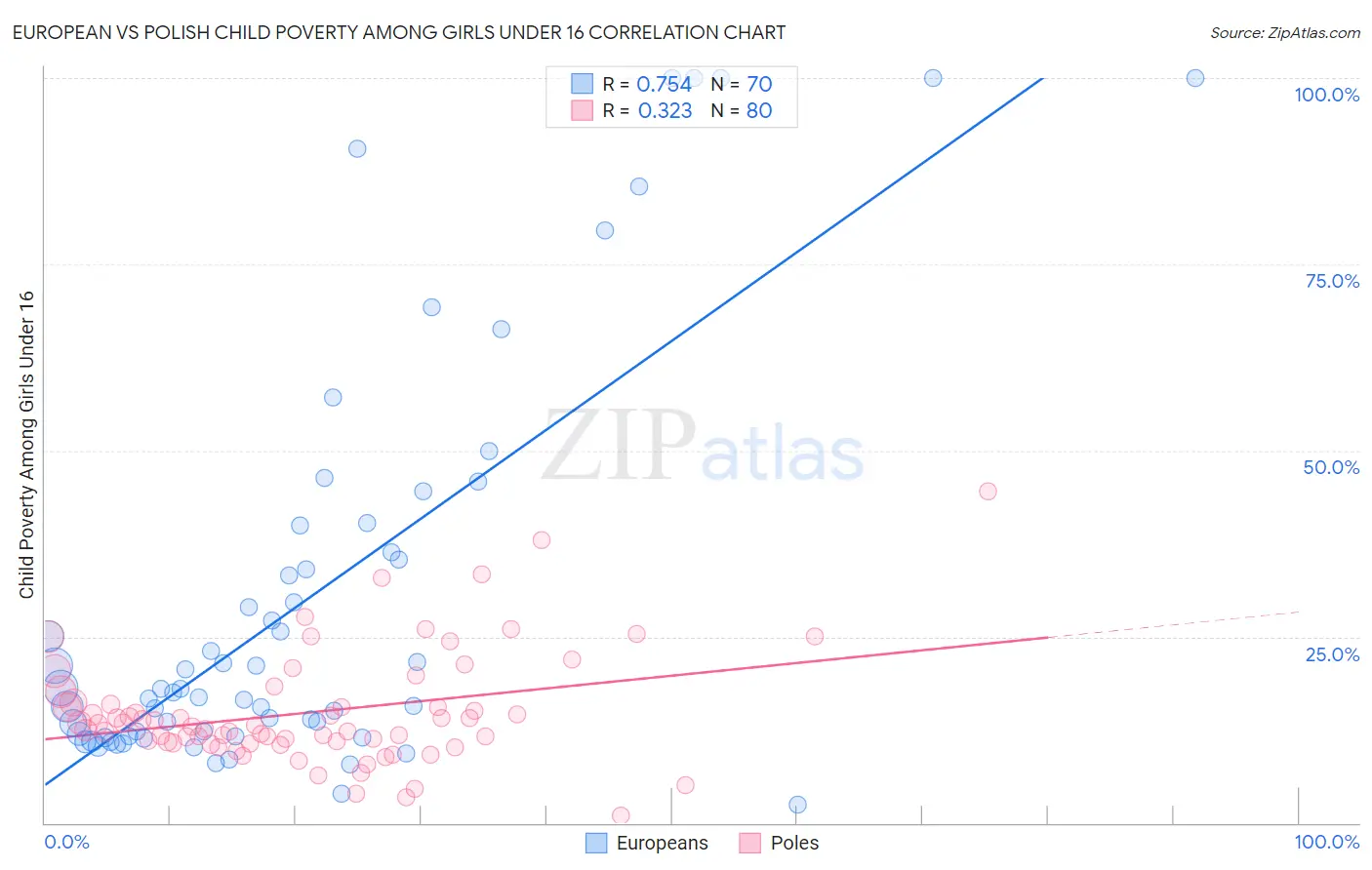 European vs Polish Child Poverty Among Girls Under 16