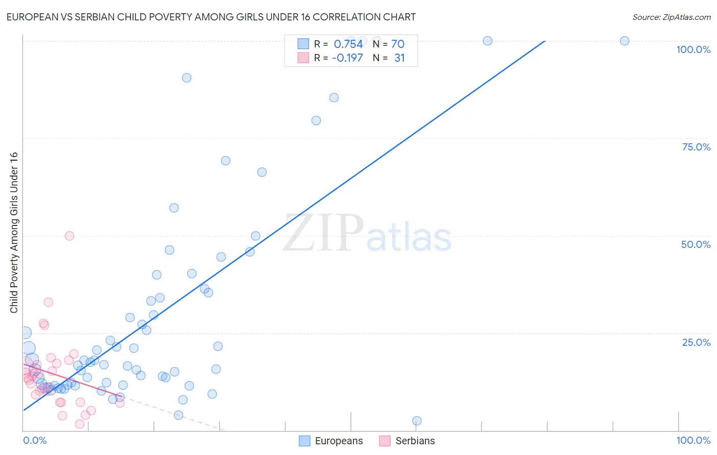 European vs Serbian Child Poverty Among Girls Under 16