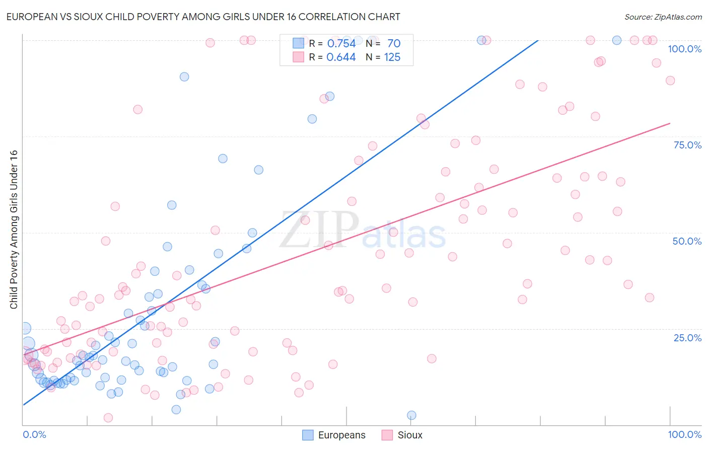 European vs Sioux Child Poverty Among Girls Under 16
