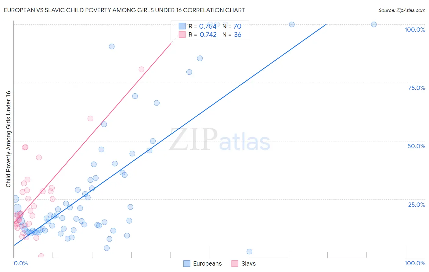 European vs Slavic Child Poverty Among Girls Under 16
